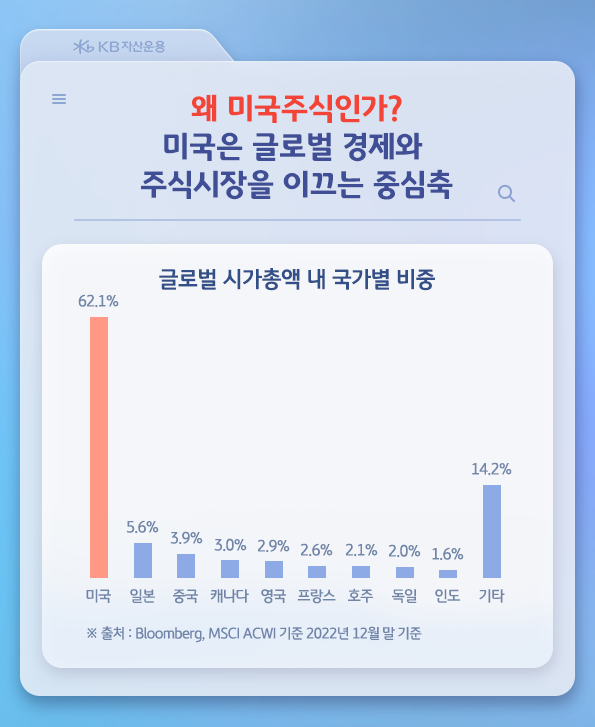 전세계 글로벌 '시가총액'에서 미국이 차지하는 비중은 무려 62.1%.